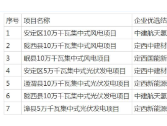 600MW！甘肃定西公示“十四五”首批光伏、风电项目竞争结果