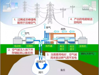 新型储能发展需强化系统观念和问题导向