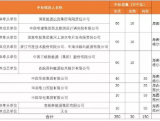 青豫直流二期风光基地优选公示：国家能投、国家电投、三峡电中标