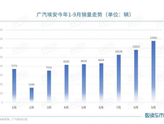 广汽集团9月销量环比增长约34%，埃安连续三月破万