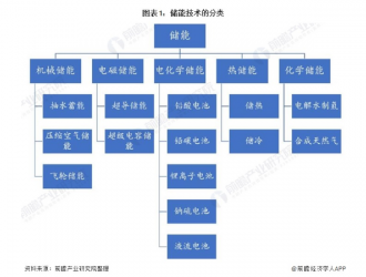 储能新政策：将利好储能项目持有者