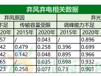 33个项目正在备案！共享储能开启储能盈利新模式
