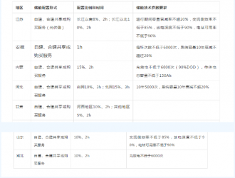 新能源侧配置储能方式的衍变