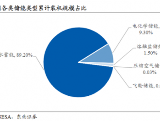 限电下储能崛起 新能源最大“黑马”来了？