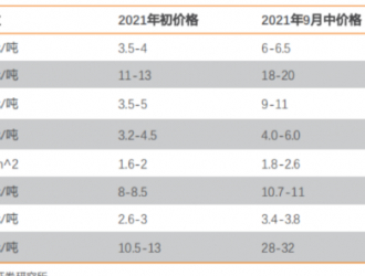 动力电池涨价情绪“蔓延”