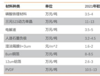动力电池涨价情绪“蔓延”