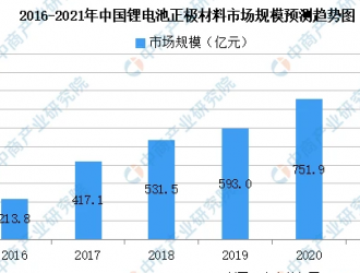 2021年中国锂电池正极材料市场规模及行业发展前景分析