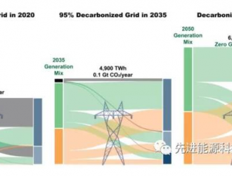 DOE发布太阳能未来研究推进零碳电网构建