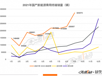 9月十大城市终端销量榜：上海破2.5万辆霸榜杭州成都首破万辆
