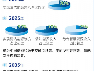 中国电力发布新战略！2025年成为中国储能和绿电交通引领者！