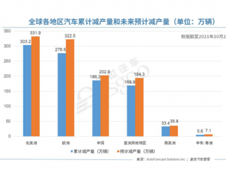 AFS：中国占今年全球汽车市场累计减产量近20%