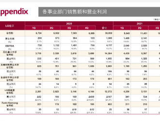 LG新能源第三季度营业亏损3.2亿美元 新CEO权英寿上任