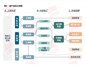 锂资源需求格局向新能源深化 动力领域增速尤为明显
