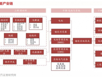 为何发电厂“不愿”增加储能？