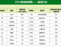 华为品牌价值第一！曾毓群逼近中国首富！胡润连发两榜单！