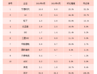9月全球动力电池榜：力神电池首上榜，中航锂电逼近三星SDI