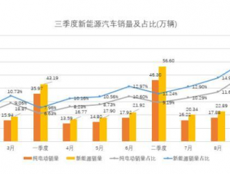 元年已至 2021纯电动车渗透率将超10%