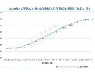 缺芯问题难解 新车“减配交付”将成常态