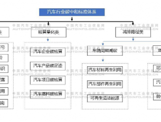 汽车行业碳达峰、碳中和相关政策标准走向解析