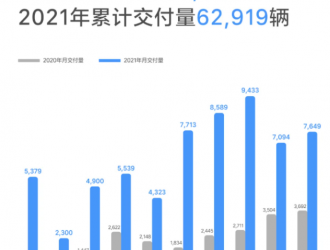 理想汽车10月交付7649辆 新增定单超14500单
