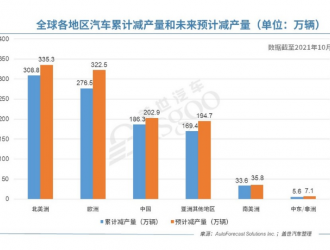 AFS：缺芯致全球车市10月减产约80万辆