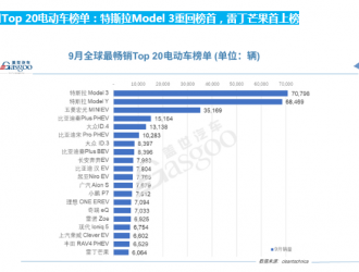 9月全球Top 20电动车榜单：中国电动车占据12个席位