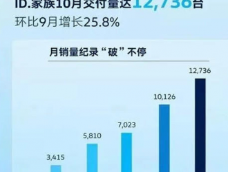 月销连续破万，ID.系列已渡过市场磨合期？