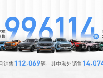 长城汽车10月销量突破11万辆，即将推出圆梦等多款车型
