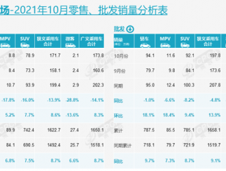 10月新能源乘用车批发销量36.8万辆 比亚迪破8万辆