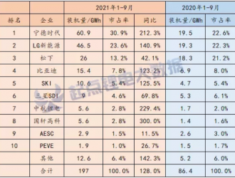 宁德时代左右出击，抢占更为广阔的国际电池市场