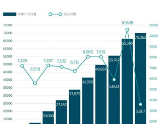营收98.1亿元 蔚来第三季度财报出炉