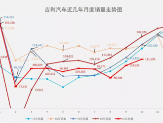 11.15万辆，10月吉利销量翘尾明显