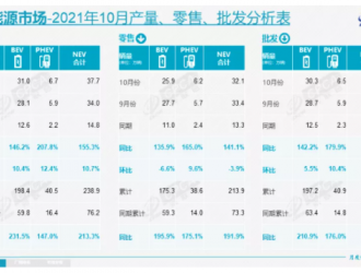 十月新能源乘用车批发销量达36.8万辆市场渗透率达18.6%