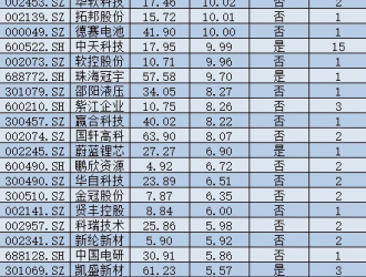 跨界抢“锂”仍在盛行 需求高热难掩股价分化