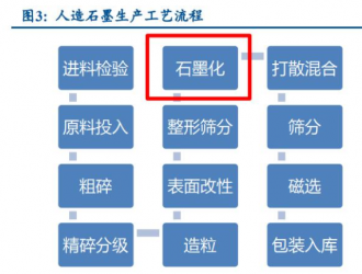 锂电负极行业研究报告：石墨化长期供需偏紧，高自供率者得市场