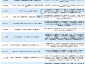 2021年中国锂电池负极材料行业最新政策汇总一览