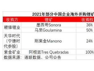 供需不平衡 海外抢锂