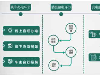 建桩焦虑多？新建小区将给充电桩“留位”