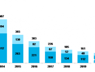 BNEF：锂离子电池价格降至132美元/kWh，未来或有回升