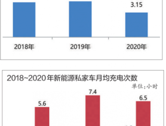 不同用途新能源汽车充电特征差异大