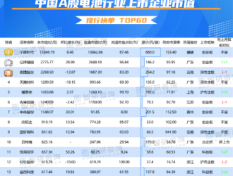 2021年11月中国A股电池行业上市企业市值排行榜