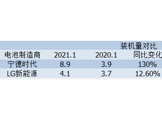 万亿锂电企业遭外资减持，是否后继乏力？