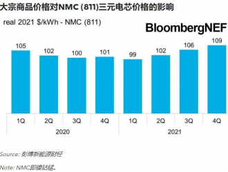 2021年锂离子电池组容量加权平均价格的同比降幅6%