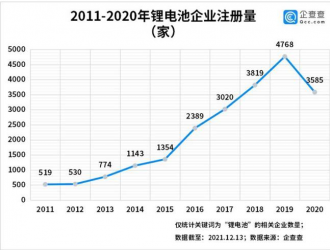 我国前三季度共注册锂电池企业1558家