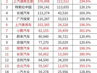 新能源车销量狂奔，两大瓶颈凸显