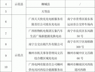 这些地方获广西首批新能源汽车推广应用示范单位