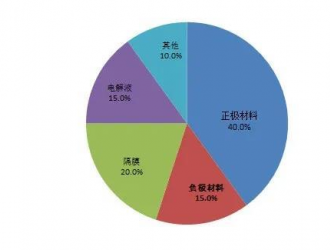 正极风云：磷酸铁锂VS三元锂电