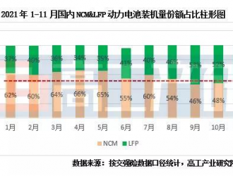 1-11月LFP动力电池装机量解析