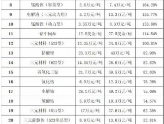 28种锂电材料价格一览，最大年涨幅达426.42%
