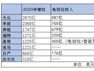豪掷近5千亿—车企的动力电池“军备竞赛”